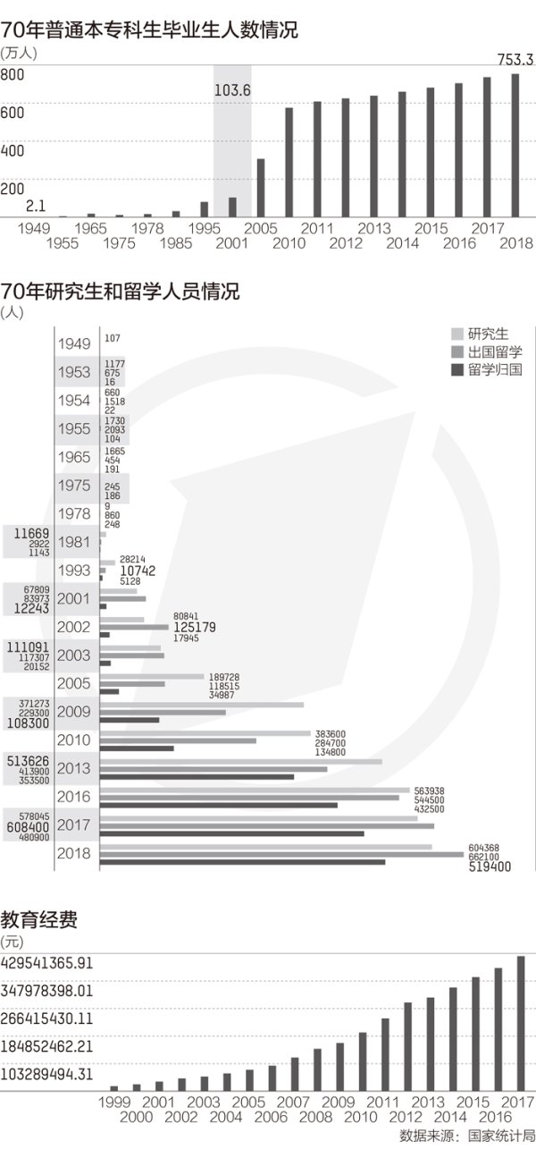股市配资网 中国教育70年飞跃：每年本专科毕业生从2万到700万